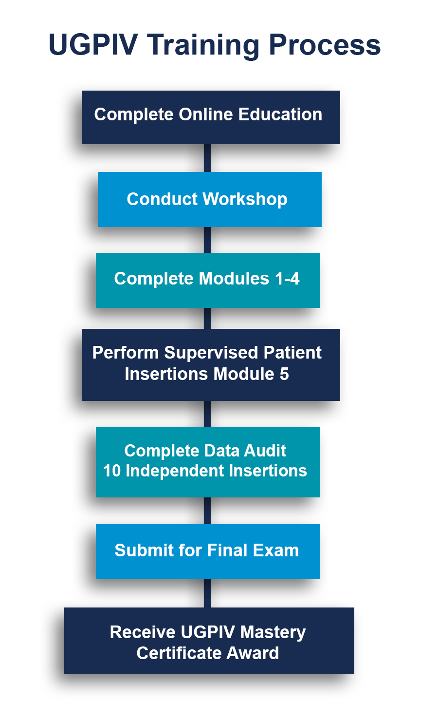 UGPIV Training Flow Chart